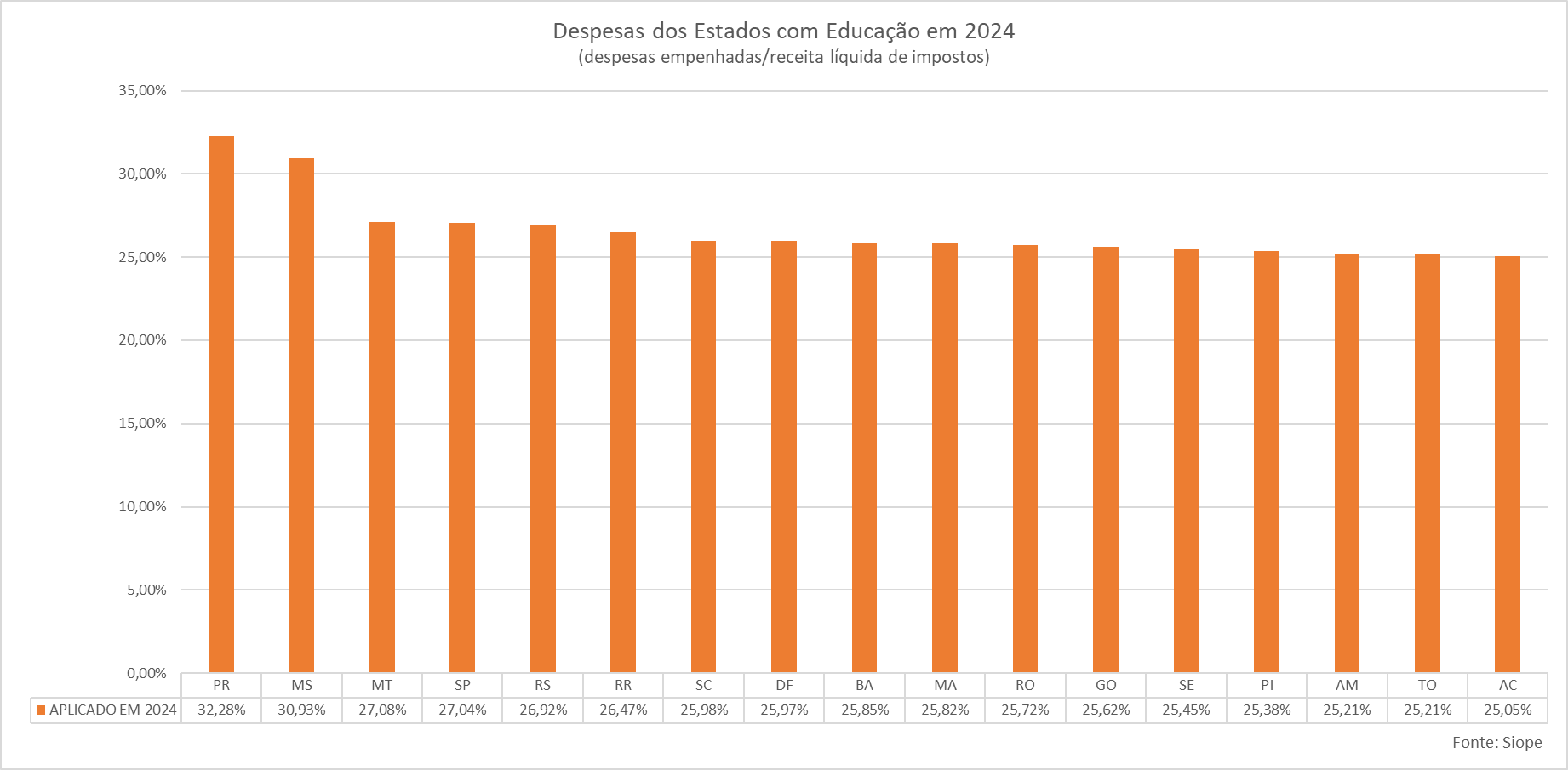 Despesa dos Estados com Educação