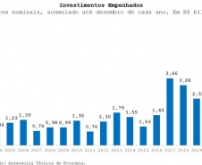 Valor dos Investimentos Empenhados, por ano